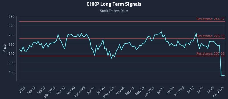 CHKP Long Term Analysis for August 1 2025 CHKP Long Term Analysis for August 1 2025