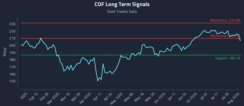 COF Long Term Analysis for August 1 2025 COF Long Term Analysis for August 1 2025