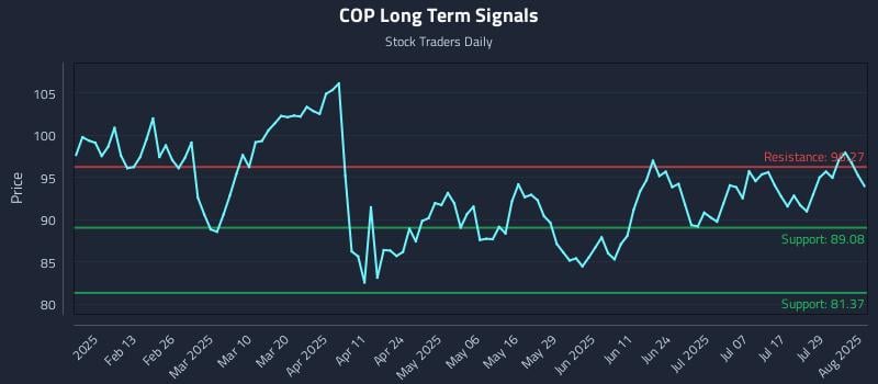 COP Long Term Analysis for August 1 2025 COP Long Term Analysis for August 1 2025