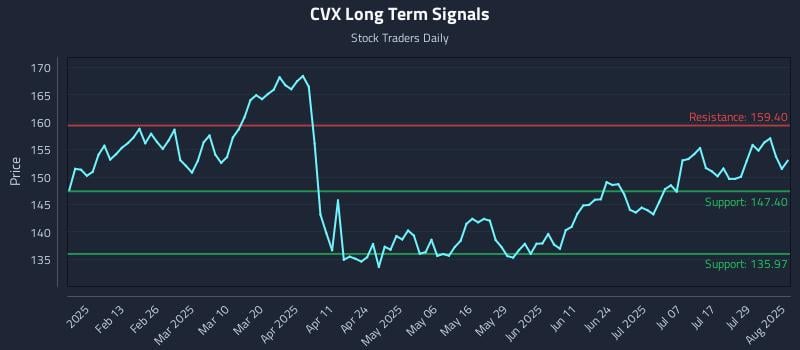 CVX Long Term Analysis for August 1 2025 CVX Long Term Analysis for August 1 2025
