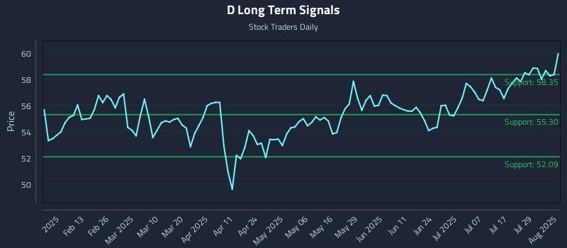 D Long Term Analysis for August 1 2025 D Long Term Analysis for August 1 2025
