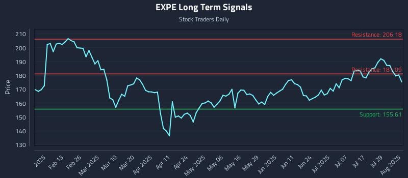 EXPE Long Term Analysis for August 1 2025 EXPE Long Term Analysis for August 1 2025