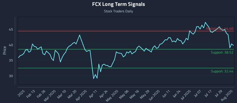 FCX Long Term Analysis for August 1 2025 FCX Long Term Analysis for August 1 2025