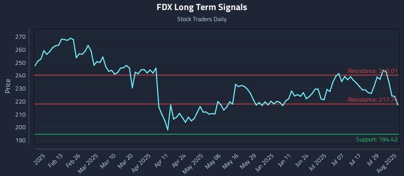 FDX Long Term Analysis for August 1 2025 FDX Long Term Analysis for August 1 2025