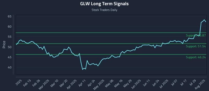 GLW Long Term Analysis for August 1 2025 GLW Long Term Analysis for August 1 2025