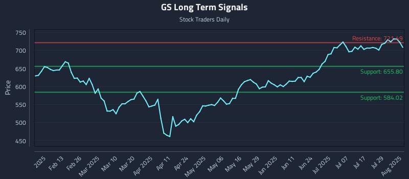 GS Long Term Analysis for August 1 2025 GS Long Term Analysis for August 1 2025