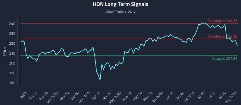 HON Long Term Analysis for August 1 2025 HON Long Term Analysis for August 1 2025