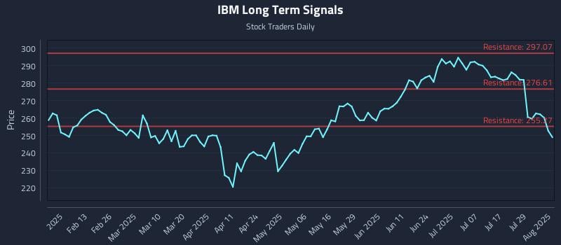 IBM Long Term Analysis for August 1 2025 IBM Long Term Analysis for August 1 2025