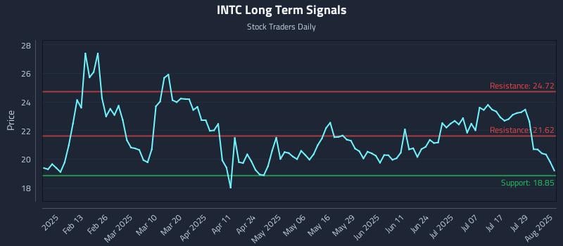 INTC Long Term Analysis for August 1 2025 INTC Long Term Analysis for August 1 2025