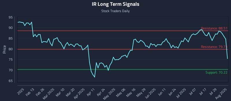 IR Long Term Analysis for August 1 2025 IR Long Term Analysis for August 1 2025