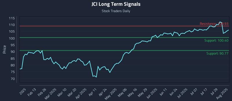 JCI Long Term Analysis for August 1 2025 JCI Long Term Analysis for August 1 2025