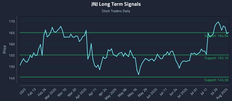 JNJ Long Term Analysis for August 1 2025 JNJ Long Term Analysis for August 1 2025