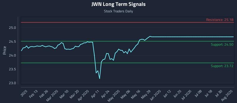 JWN Long Term Analysis for August 1 2025 JWN Long Term Analysis for August 1 2025