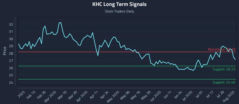 KHC Long Term Analysis for August 1 2025 KHC Long Term Analysis for August 1 2025