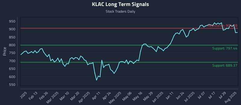 KLAC Long Term Analysis for August 1 2025 KLAC Long Term Analysis for August 1 2025