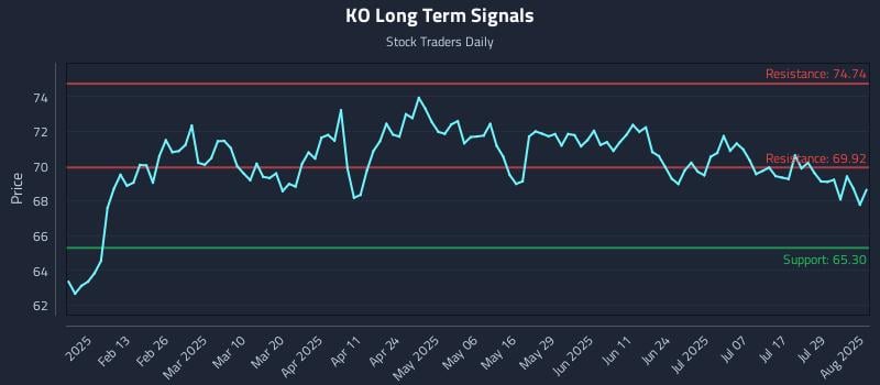 KO Long Term Analysis for August 1 2025 KO Long Term Analysis for August 1 2025