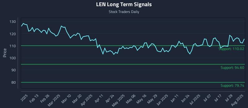 LEN Long Term Analysis for August 1 2025 LEN Long Term Analysis for August 1 2025