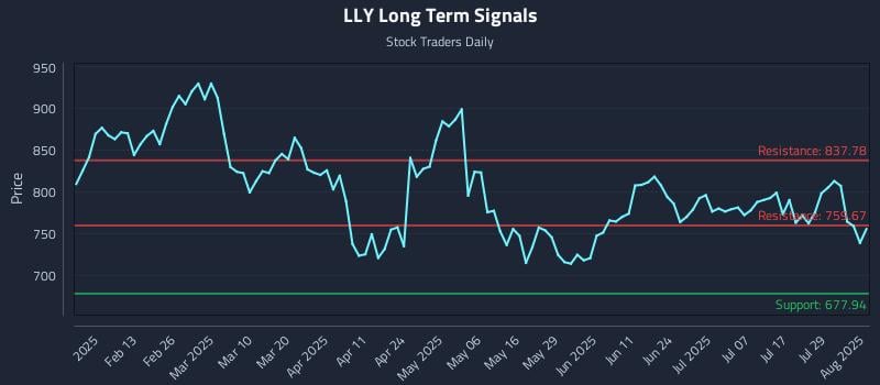 LLY Long Term Analysis for August 1 2025 LLY Long Term Analysis for August 1 2025
