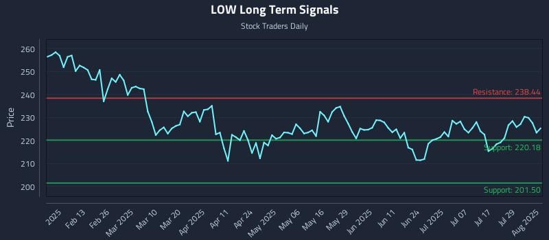 LOW Long Term Analysis for August 1 2025