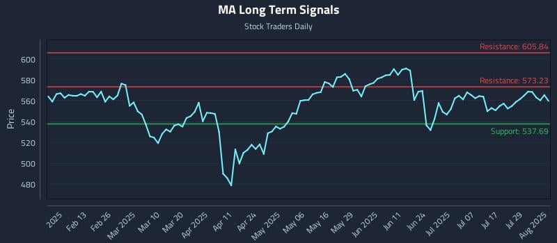 MA Long Term Analysis for August 1 2025 MA Long Term Analysis for August 1 2025