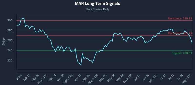 MAR Long Term Analysis for August 1 2025