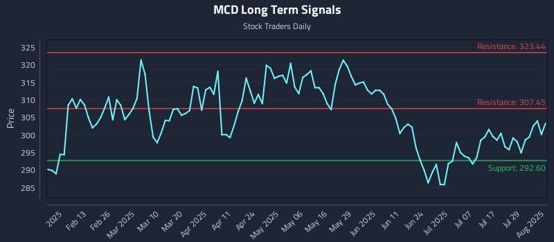 MCD Long Term Analysis for August 1 2025