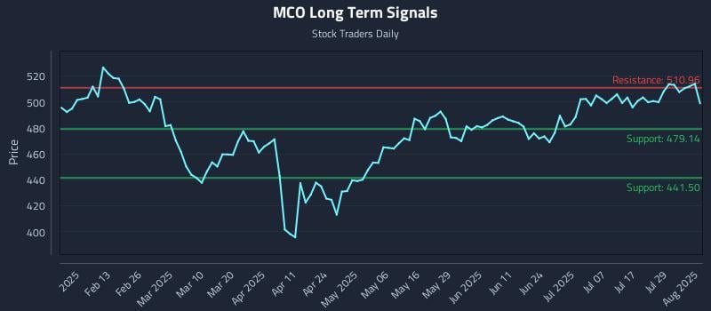 MCO Long Term Analysis for August 1 2025