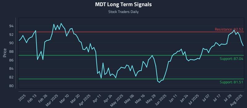 MDT Long Term Analysis for August 1 2025 MDT Long Term Analysis for August 1 2025