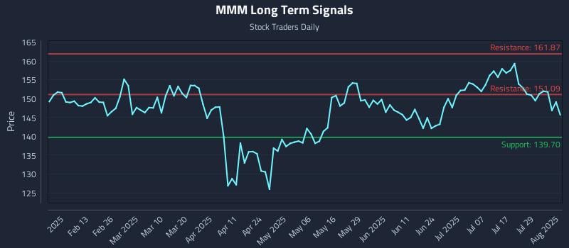 MMM Long Term Analysis for August 1 2025 MMM Long Term Analysis for August 1 2025