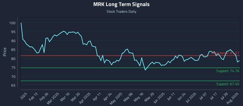 MRK Long Term Analysis for August 1 2025 MRK Long Term Analysis for August 1 2025