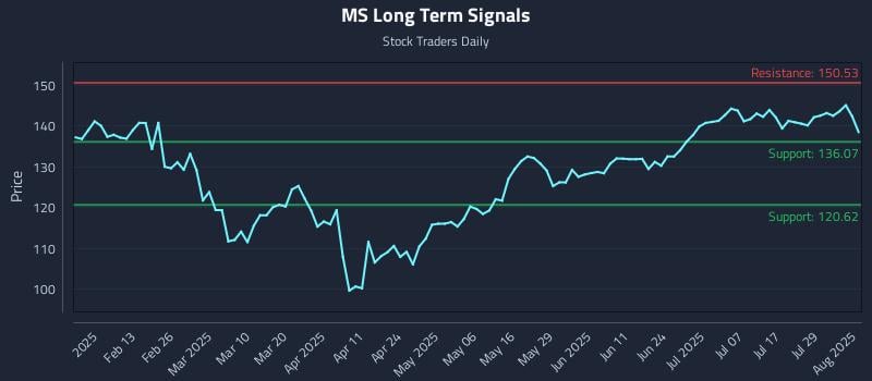 MS Long Term Analysis for August 1 2025 MS Long Term Analysis for August 1 2025