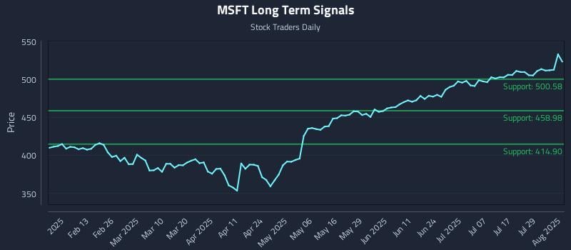 MSFT Long Term Analysis for August 1 2025 MSFT Long Term Analysis for August 1 2025