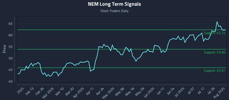 NEM Long Term Analysis for August 1 2025 NEM Long Term Analysis for August 1 2025