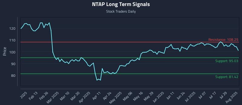 NTAP Long Term Analysis for August 1 2025 NTAP Long Term Analysis for August 1 2025