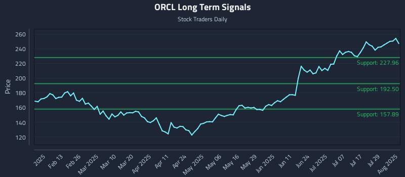 ORCL Long Term Analysis for August 1 2025 ORCL Long Term Analysis for August 1 2025