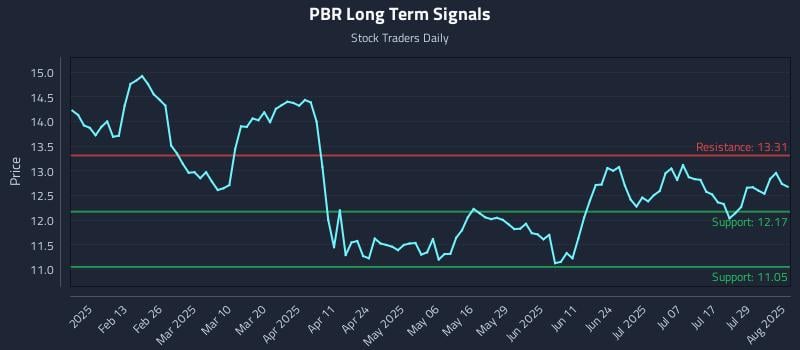 PBR Long Term Analysis for August 1 2025 PBR Long Term Analysis for August 1 2025