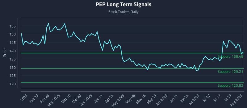 PEP Long Term Analysis for August 1 2025 PEP Long Term Analysis for August 1 2025