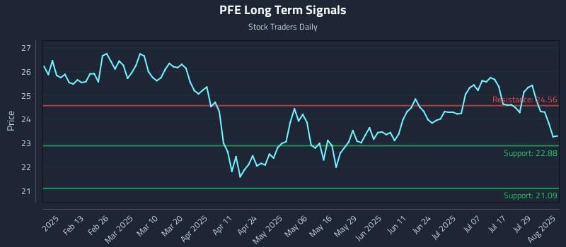 PFE Long Term Analysis for August 1 2025 PFE Long Term Analysis for August 1 2025