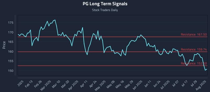 PG Long Term Analysis for August 1 2025 PG Long Term Analysis for August 1 2025
