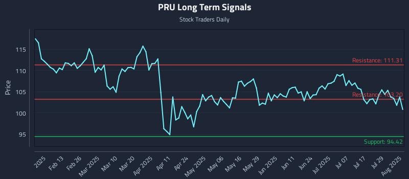 PRU Long Term Analysis for August 1 2025 PRU Long Term Analysis for August 1 2025