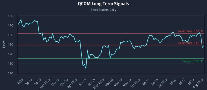 QCOM Long Term Analysis for August 1 2025 QCOM Long Term Analysis for August 1 2025