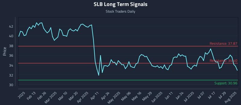 SLB Long Term Analysis for August 1 2025 SLB Long Term Analysis for August 1 2025