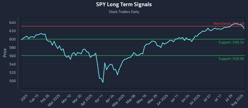 SPY Long Term Analysis for August 1 2025 SPY Long Term Analysis for August 1 2025