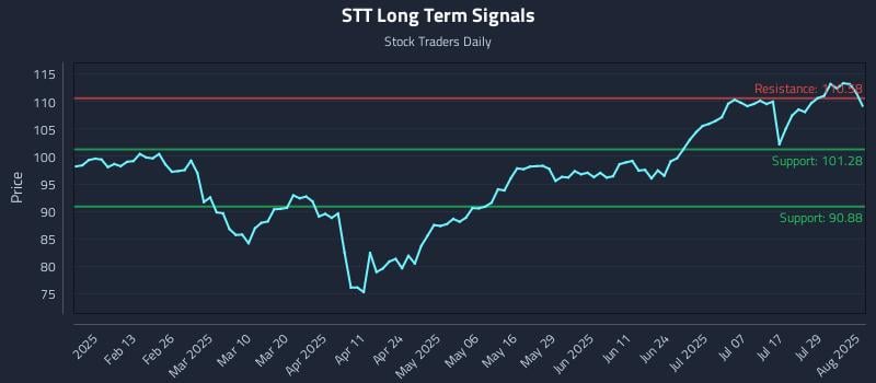 STT Long Term Analysis for August 1 2025 STT Long Term Analysis for August 1 2025