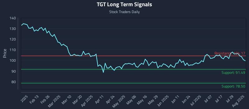 TGT Long Term Analysis for August 1 2025 TGT Long Term Analysis for August 1 2025