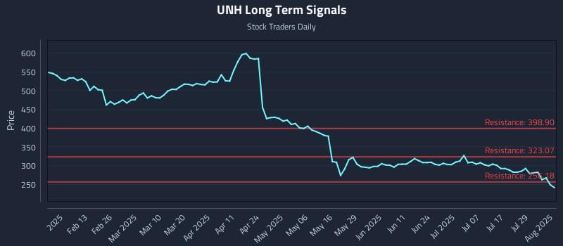 UNH Long Term Analysis for August 1 2025 UNH Long Term Analysis for August 1 2025
