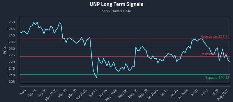 UNP Long Term Analysis for August 1 2025 UNP Long Term Analysis for August 1 2025
