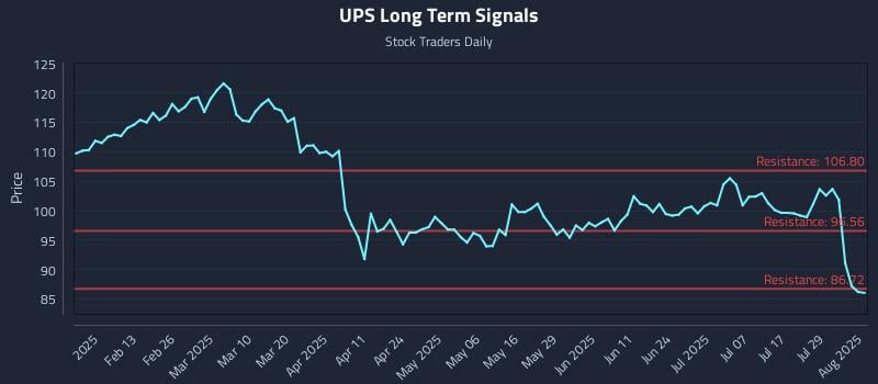UPS Long Term Analysis for August 1 2025 UPS Long Term Analysis for August 1 2025
