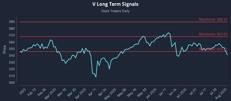V Long Term Analysis for August 1 2025 V Long Term Analysis for August 1 2025