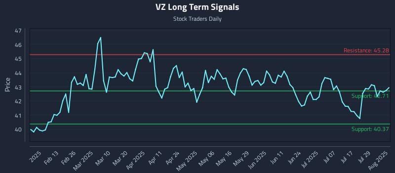 VZ Long Term Analysis for August 1 2025 VZ Long Term Analysis for August 1 2025